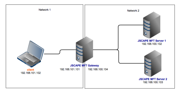 load balance ftp network diagram
