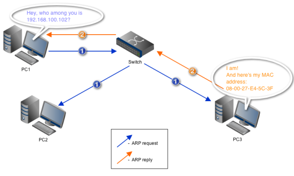 ARP request ARP reply resized 600