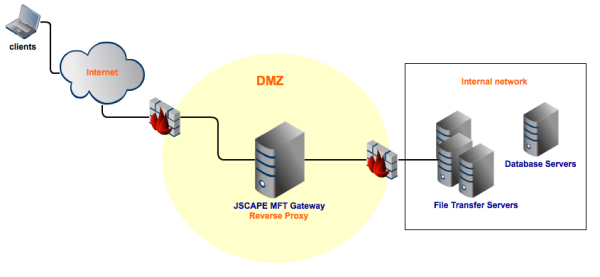 DMZ with reverse proxy resized 600