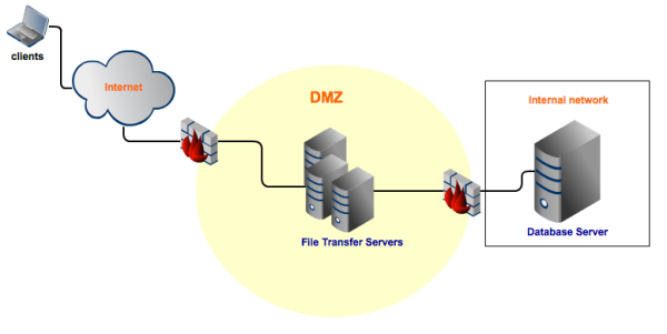 DMZ without reverse proxy resized 600