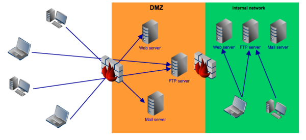 dmz without reverse proxy