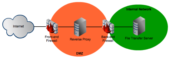 dual firewall architecture resized 600