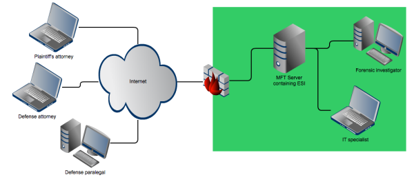 file sharing ESI in eDiscovery