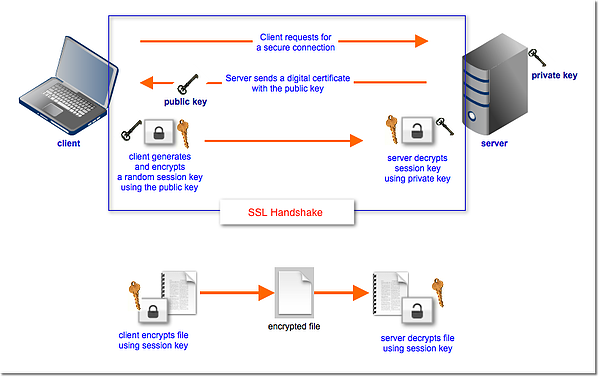 encrypted file transfer SSL Handshake