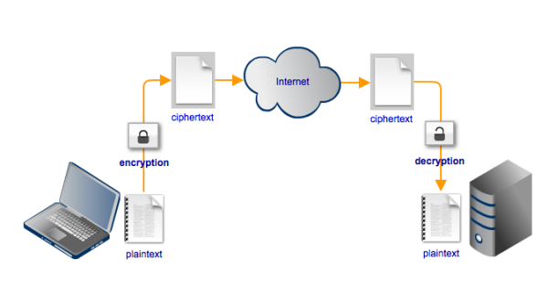 SFTP encrypted file transfer