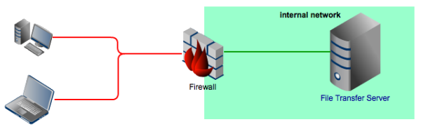 firewall and file transfer server resized 600