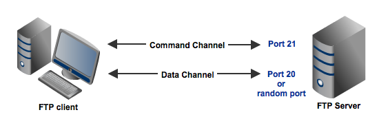 ftp ports to open