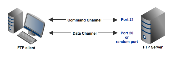 FTP command and data channels resized 600