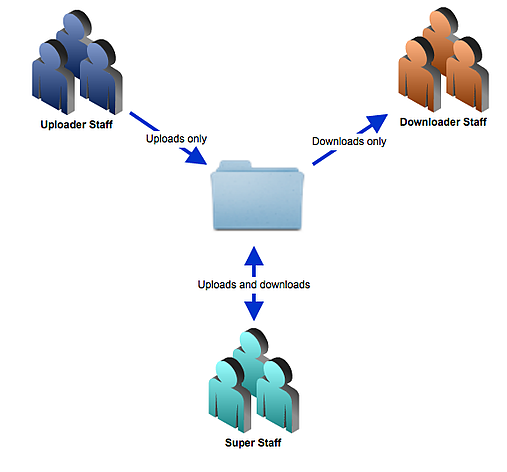 groups compliance