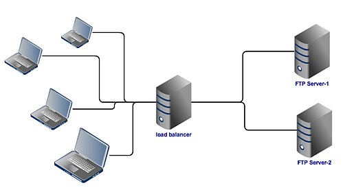 load balancing ftp