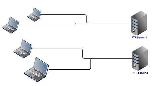 not load balancing ftp