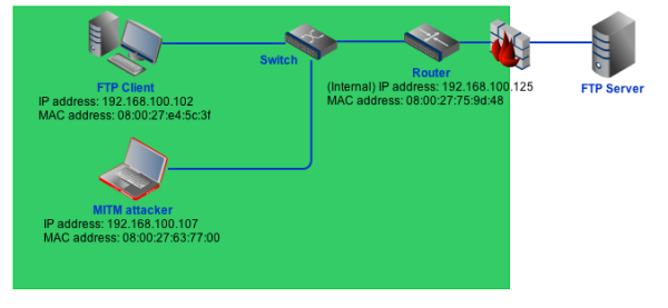 packet sniffing experiment network configuration resized 600