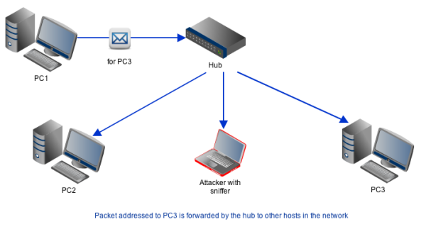 packet sniffing in a hub resized 600