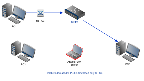 packet sniffing on a switch network resized 600