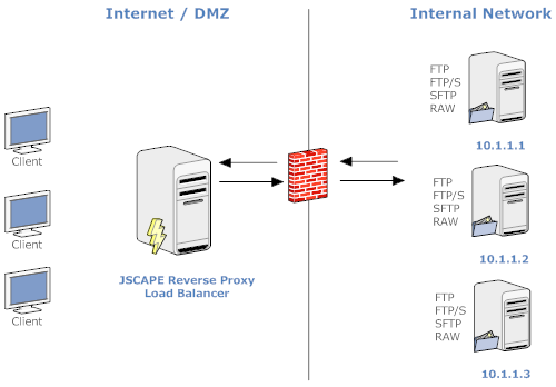 reverse proxy