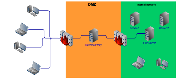 reverse proxy