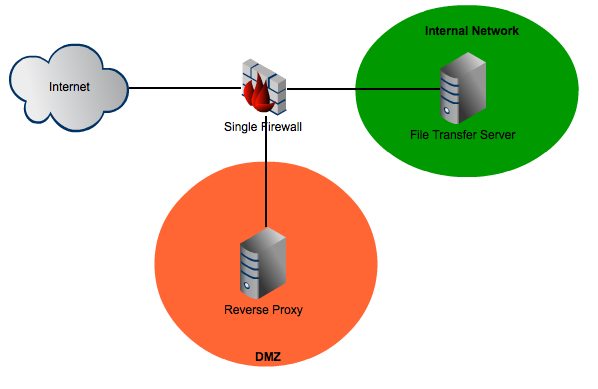 Proxy Status Codes