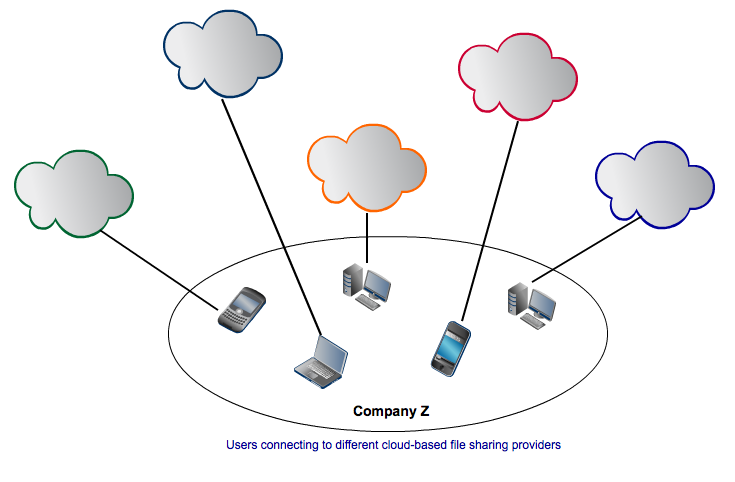 ediscovery and online file sharing