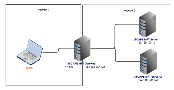 jscape mft gateway v3 with load balancing resized 600