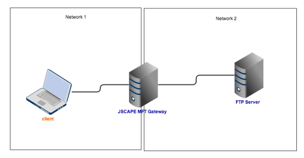 reverse proxy ftp resized 600