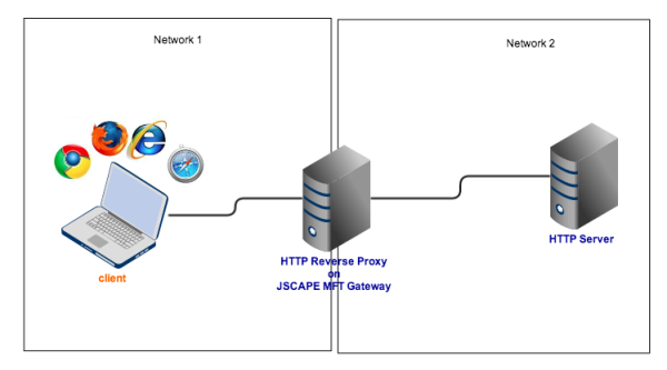 reverse proxy http resized 600