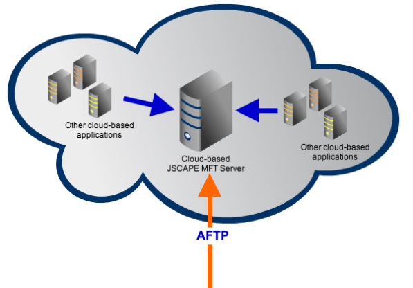 cloud big data aftp resized 600