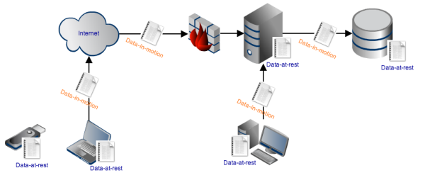 data at rest and data in motion resized 600