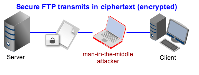 Secure FTP transmits in ciphertext