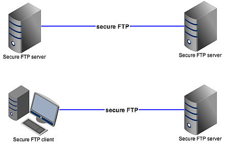 secure ftp