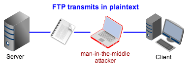 FTP transmits in plaintext