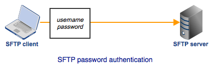 sftp_password_authentication