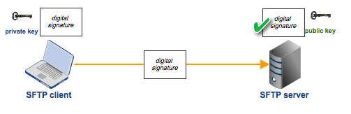 What Is An SFTP Key?