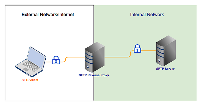 reverse_proxy_sftp