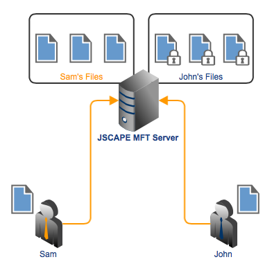 pgp_encryption_on_select_users