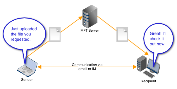 ad hoc file transfer with clients