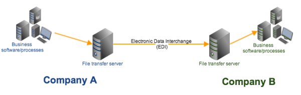 EDI file transfer