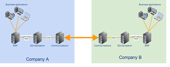 edi translation erp