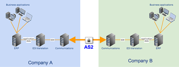 edi translation erp with as2