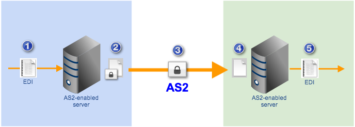 What Is AS2 Protocol? How To Use Applicability Statement 2 | JSCAPE