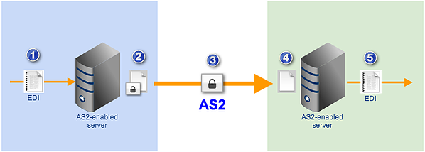 as2 file transfer