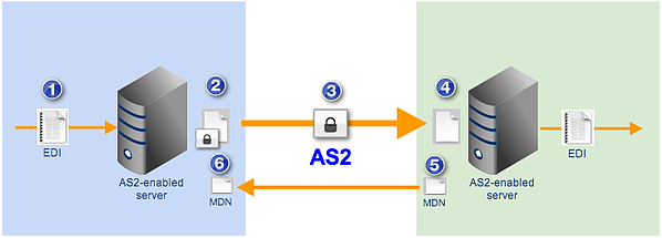 as2 file transfer with mdn