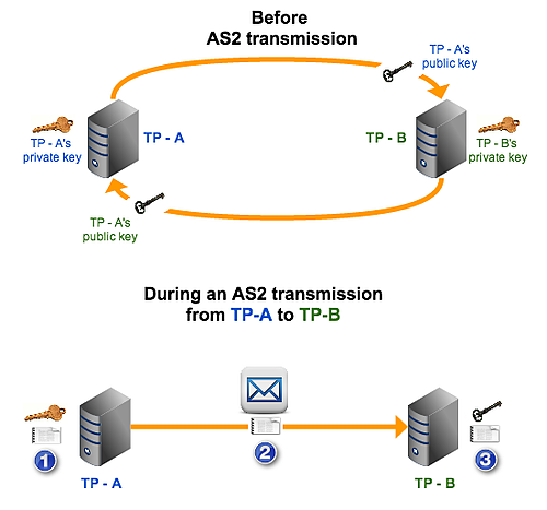 public key authentication as2