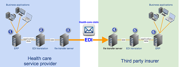 hipaa edi flow