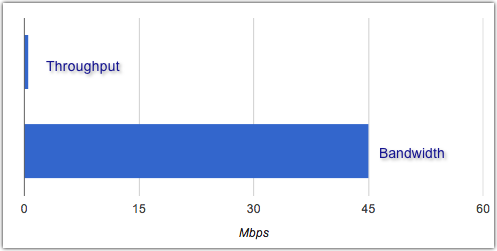 bandwidth throughput graph