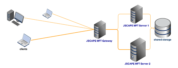 high availability file transfer with NAS