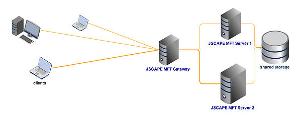 high availability file transfer with shared storage