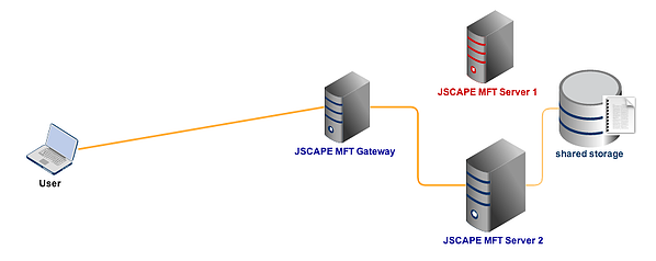 mft server1 down shared storage