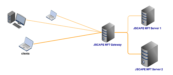 high availability file transfer