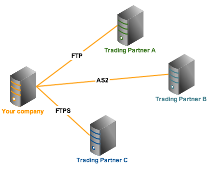 sftp ftps as2