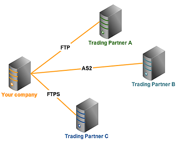 multiple trading partners